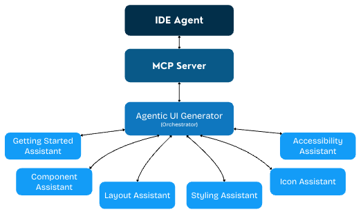 MCP Server Assistants Diagram