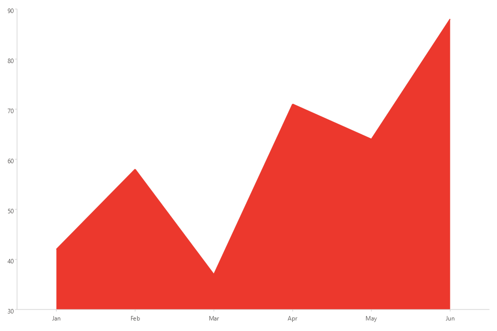Telerik UI for .NET MAUI CartesianChart AreaSeries with a red filled area across monthly categories