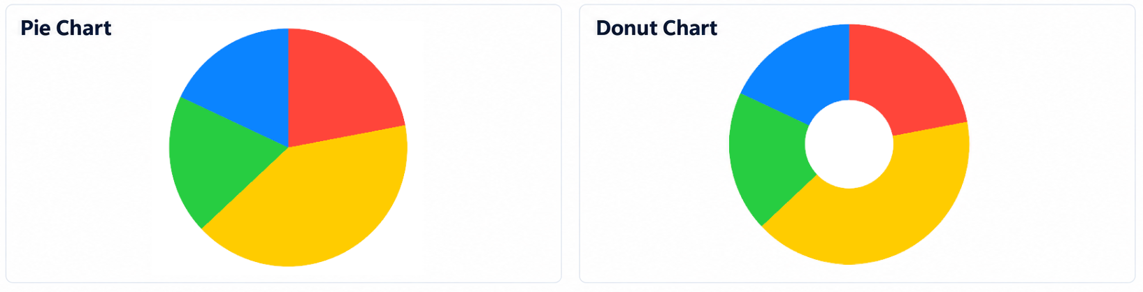 Telerik UI for .NET MAUI PieChart overview showing matching pie and donut charts with four colored slices