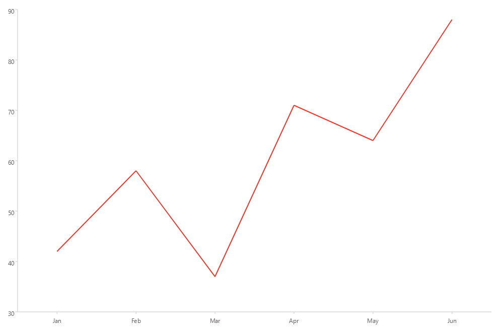 Telerik UI for .NET MAUI CartesianChart LineSeries with a red line across monthly categories