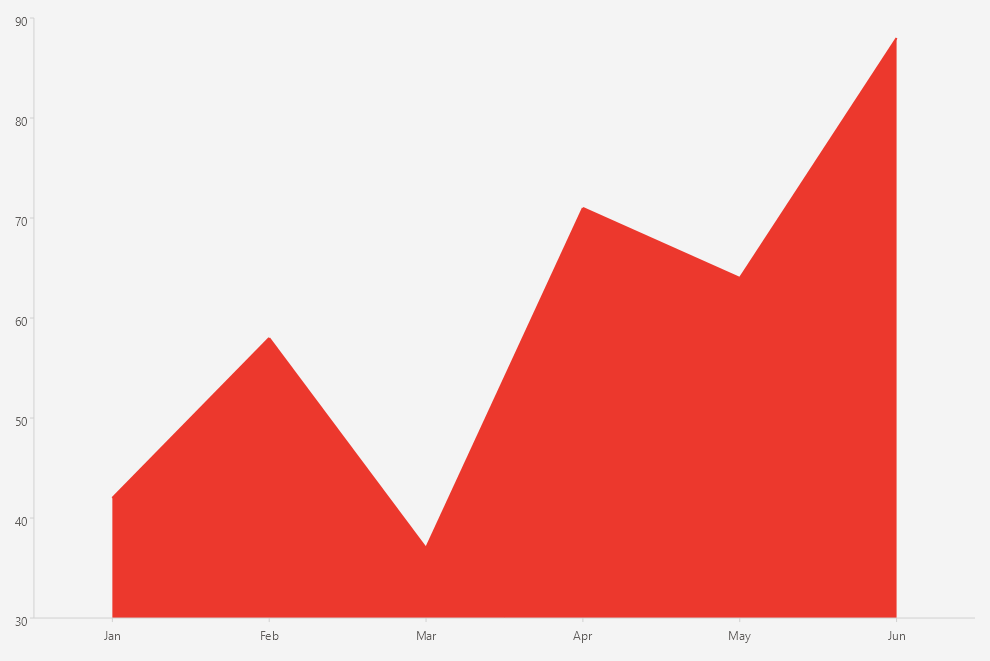 .NET MAUI Cartesian Chart AreaSeries