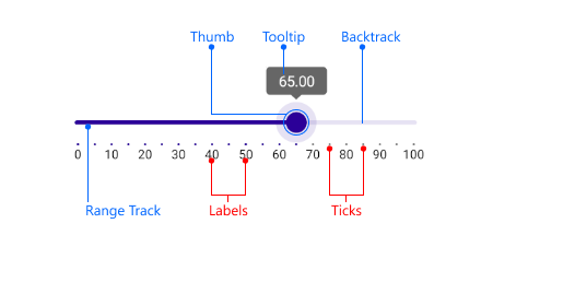 .NET MAUI Slider Visual Structure