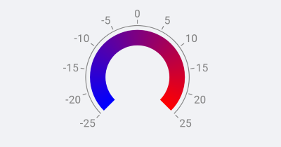 Gauge Relative Offset