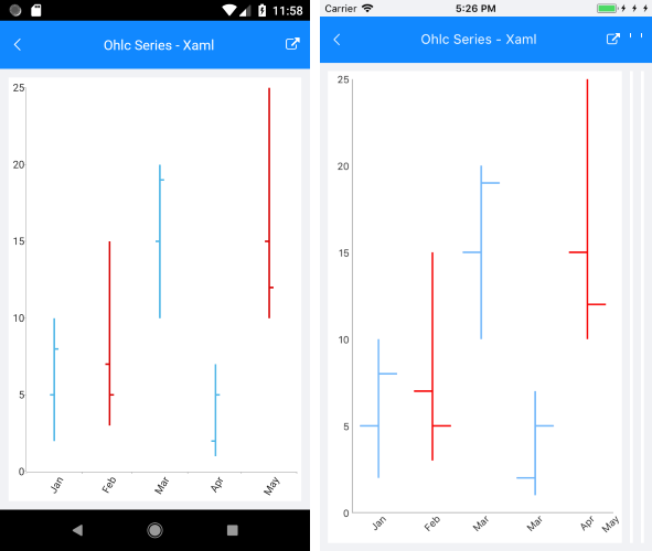Chart OhlcSeries
