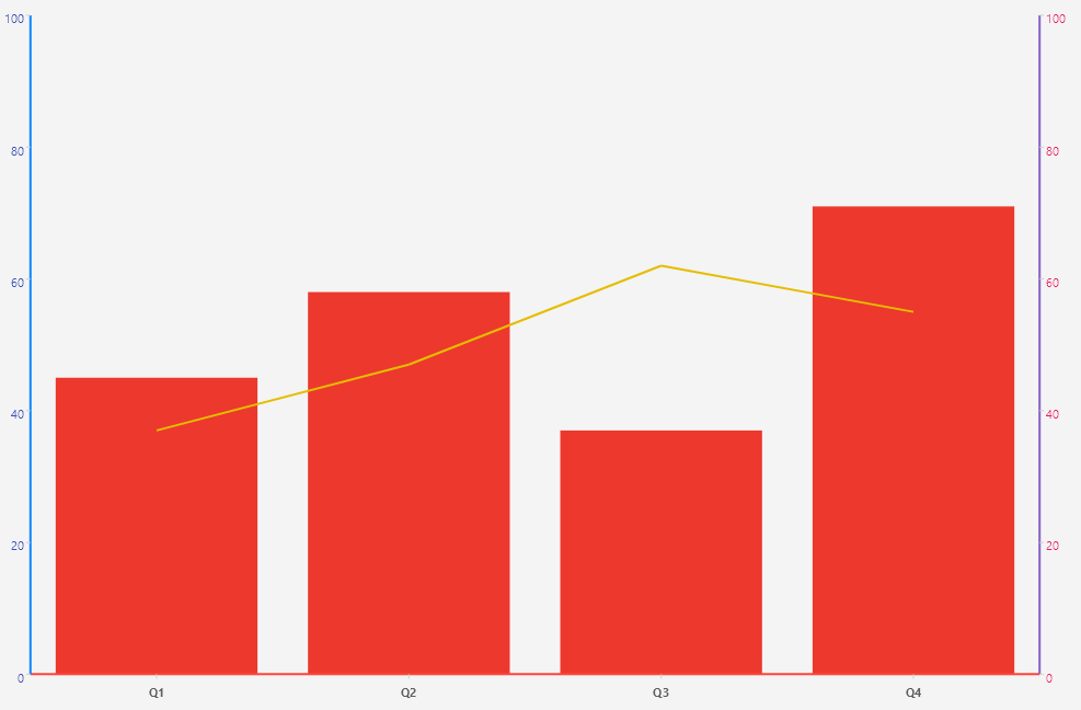 .NET MAUI CartesianChart Explicit Axes