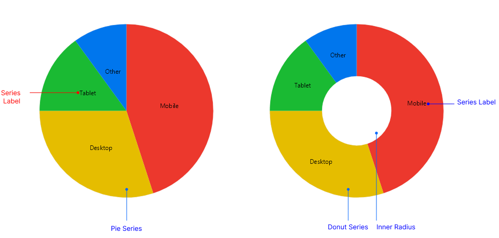 Telerik UI for .NET MAUI PieChart visual structure labeling Pie Series, Donut Series, Inner Radius, and Series Labels