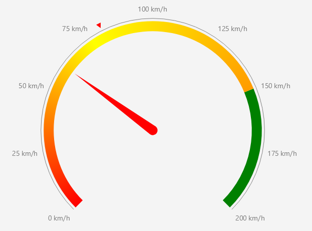 Gauge label formatter