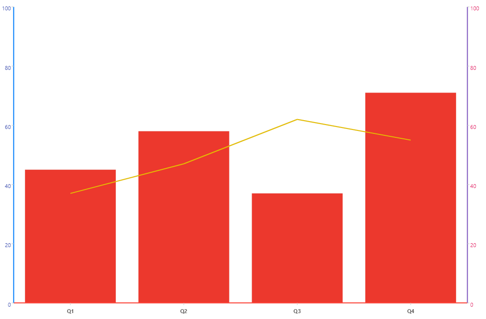 Telerik UI for .NET MAUI CartesianChart combining red bars and a yellow line with separate vertical axes