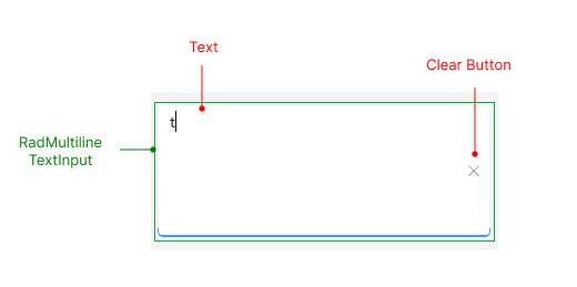 Telerik UI for .NET MAUI Editor Input Visual Structure