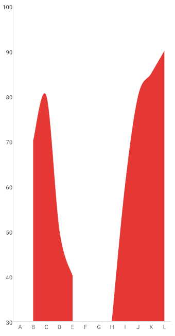Telerik UI for .NET MAUI CartesianChart with null values