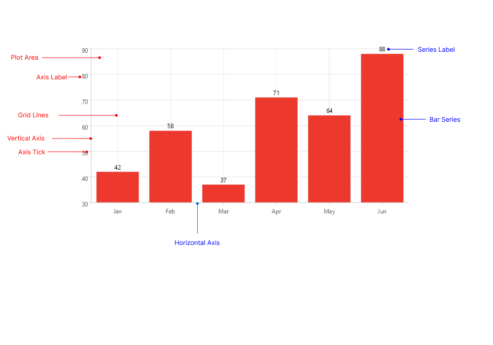 Telerik UI for .NET MAUI CartesianChart visual structure labeling the plot area, axes, ticks, grid lines, bar series, and series labels