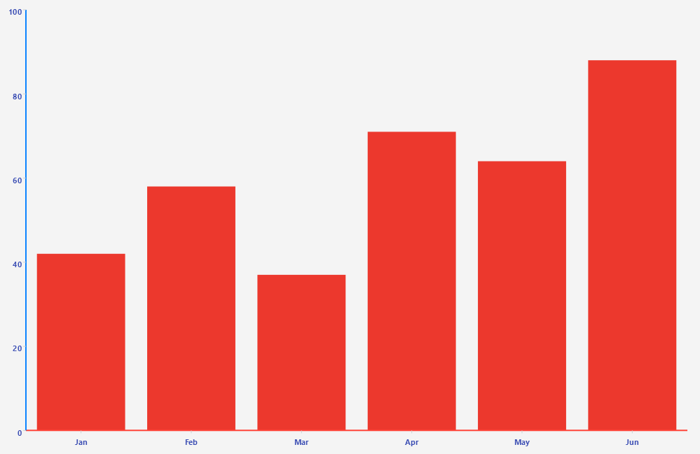 .NET MAUI Cartesian Chart Numerical Axis