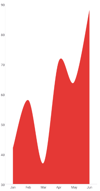 Telerik UI for .NET MAUI CartesianChart SplineAreaSeries with a red filled area across monthly categories