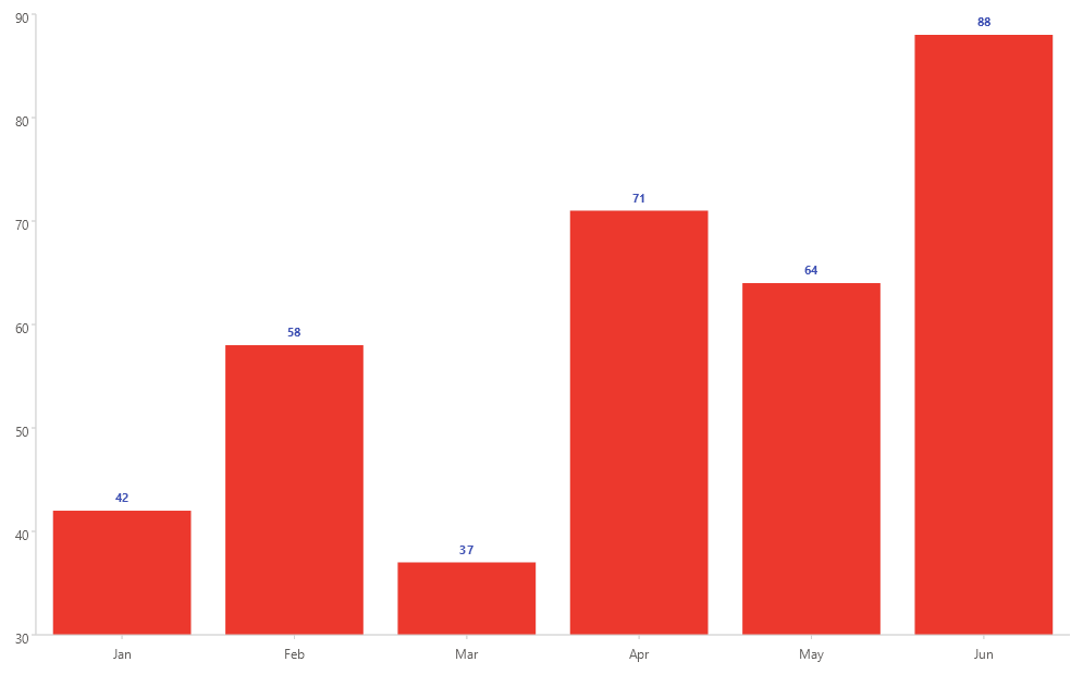 Telerik UI for .NET MAUI CartesianChart BarSeries with data point labels displayed above each data point