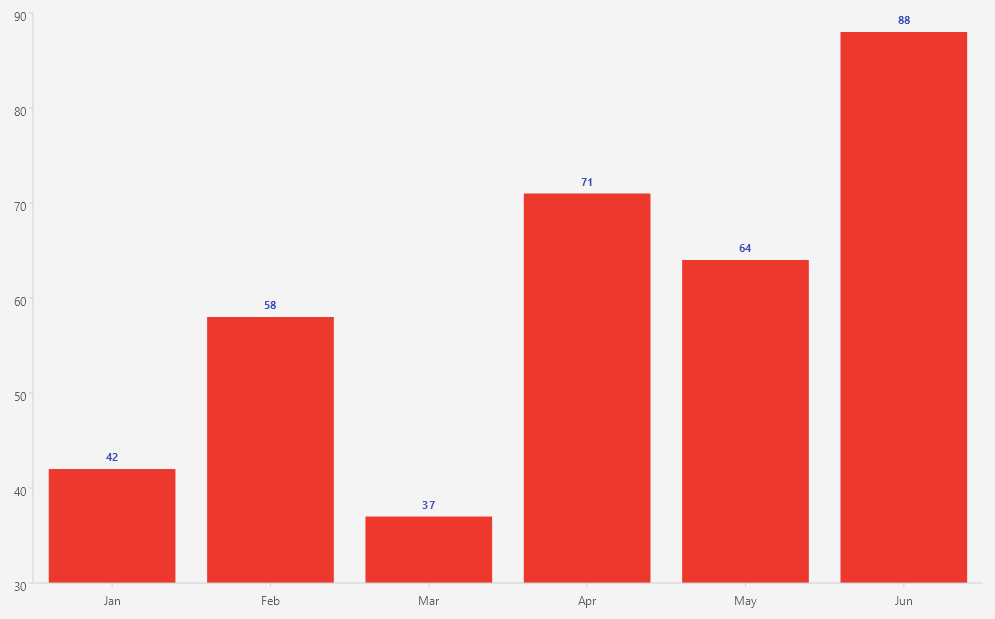 .NET MAUI CartesianChart Data Point Labels