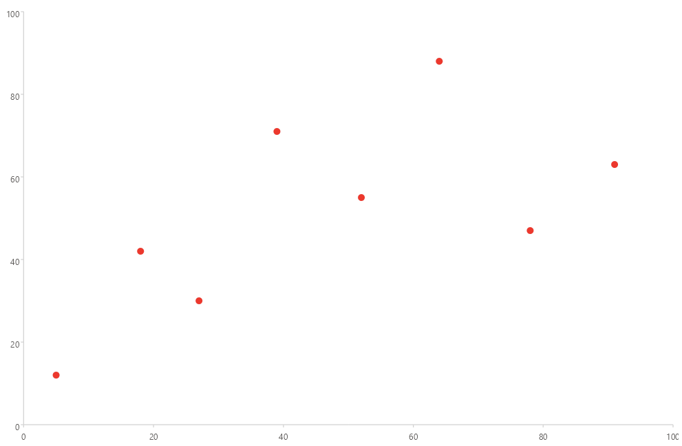 Telerik UI for .NET MAUI CartesianChart PointSeries showing red points positioned by horizontal and vertical values