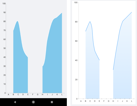 CartesianChart NullValues