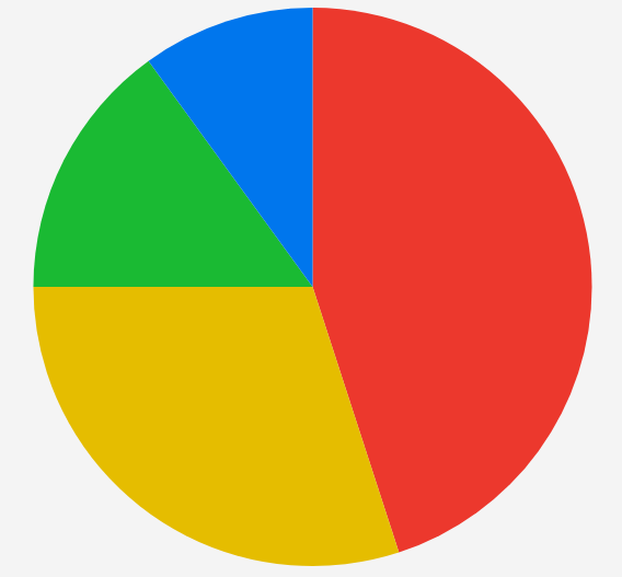 .NET MAUI Pie Chart Pie Series