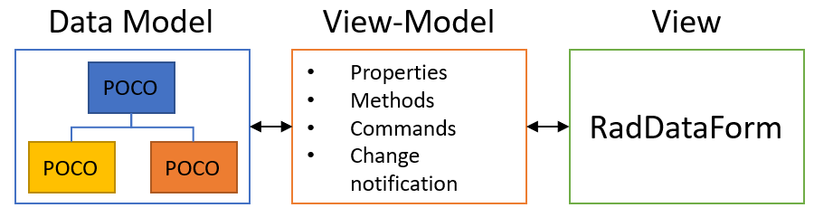 .NET MAUI DataForm Data Binding
