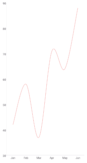 Telerik UI for .NET MAUI CartesianChart SplineSeries with a red filled area across monthly categories
