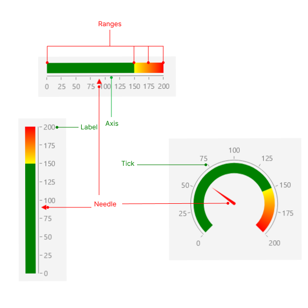 Gauge Visual Structure