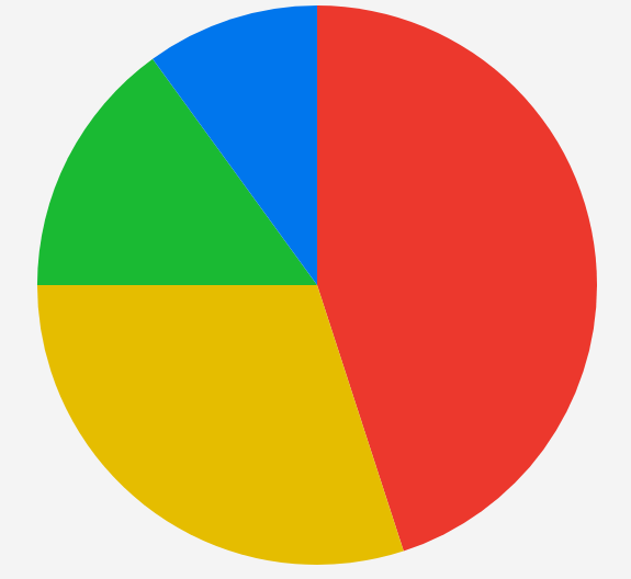 .NET MAUI PieChart Default Look
