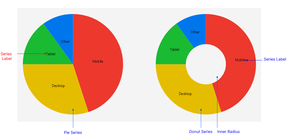 PieChart Visual Structure
