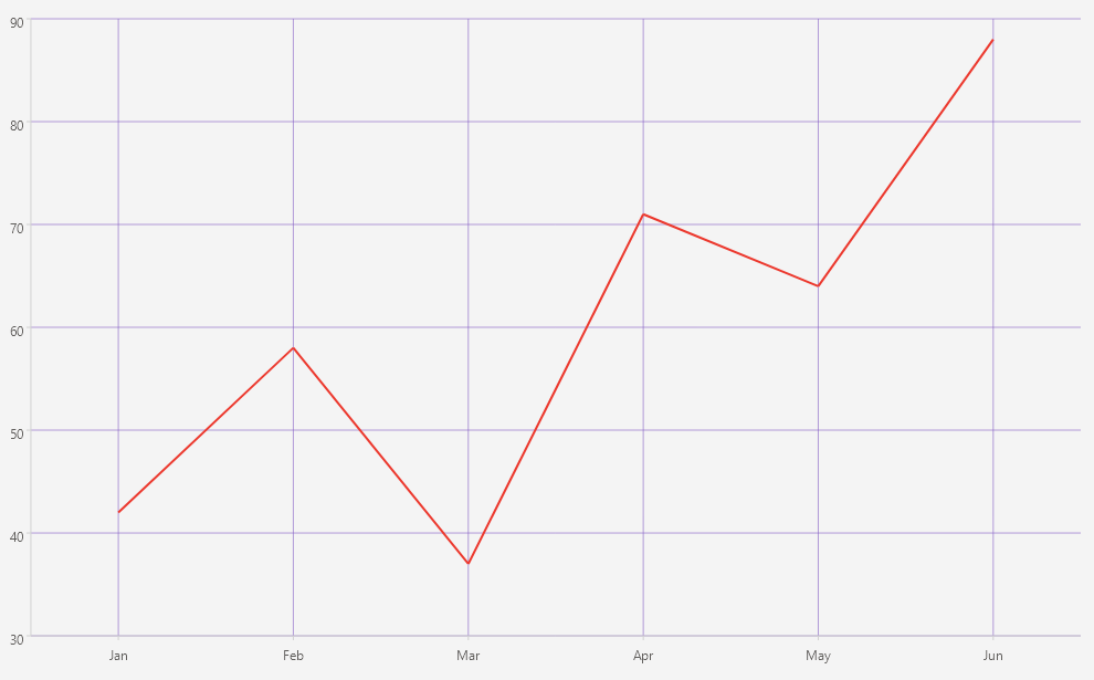 .NET MAUI Cartesian Chart Grid Lines