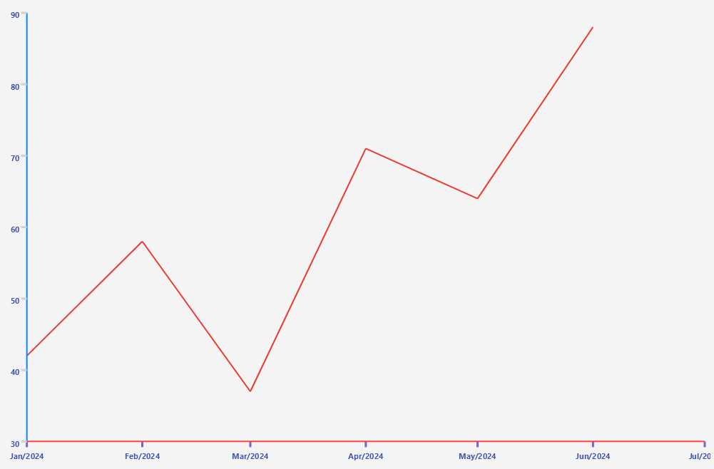 .NET MAUI Cartesian Chart Date-Time Axis