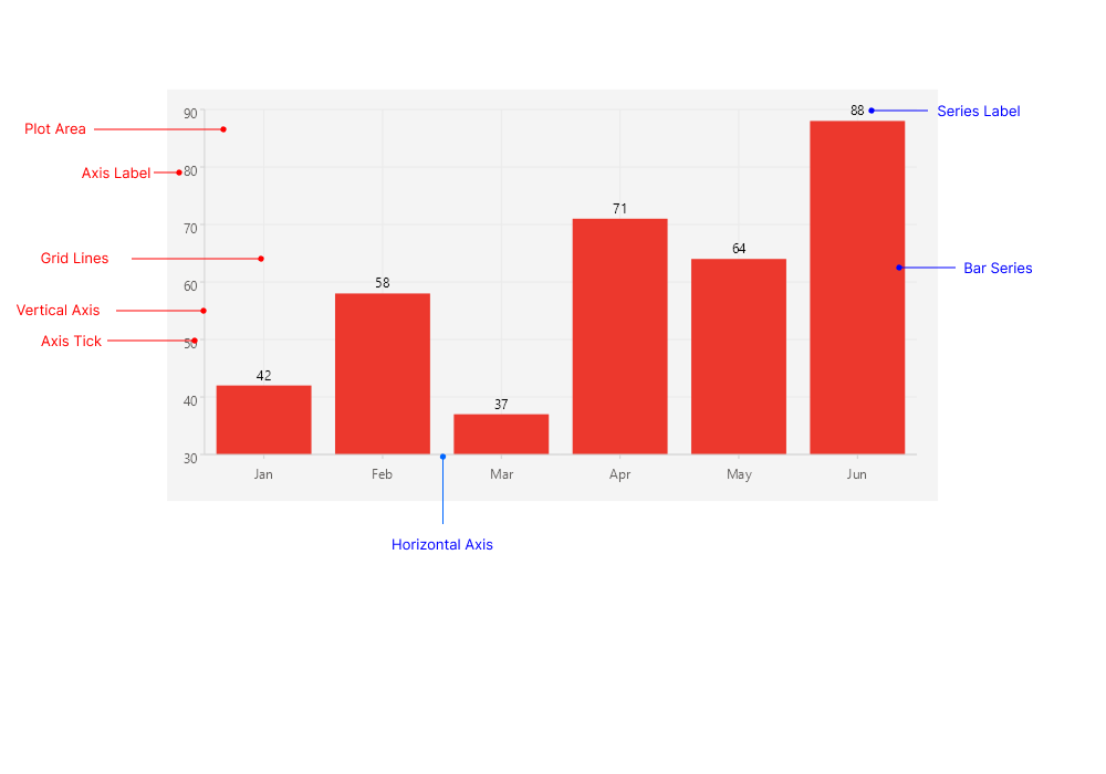 CartesianChart Visual Structure
