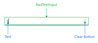 Telerik UI for .NET MAUI Entry Input Visual Structure