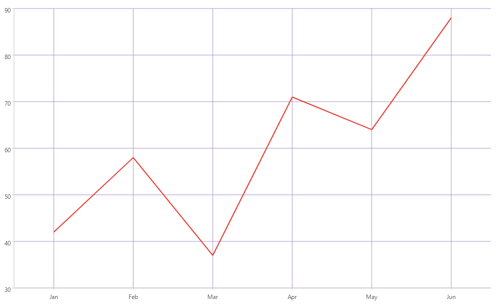 Telerik UI for .NET MAUI CartesianChart with purple horizontal and vertical grid lines behind a red line series