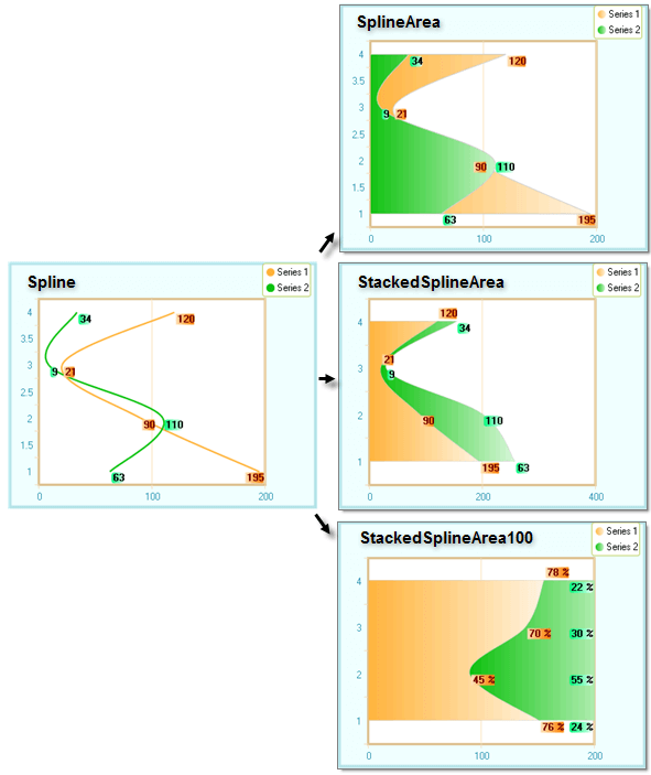 Spline Area Charts