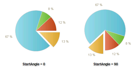 StartAngle Example
