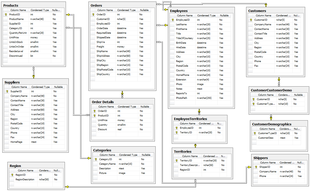 "Northwind Database Diagram"
