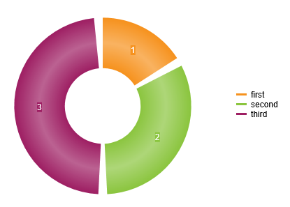 Gap between donut chart segments