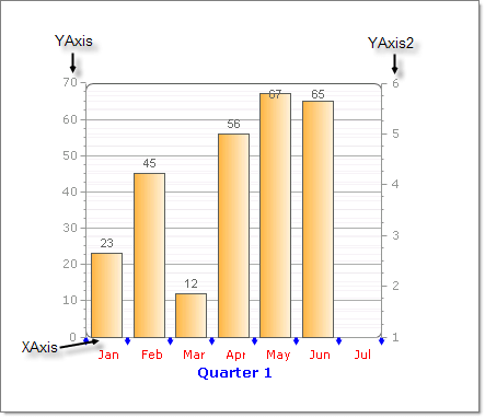 XAxis, YAxis and YAxis2