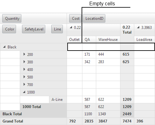 RowTableLayout="Outline" – Expanded group
