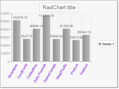 RadChart bound to a SqlDataSource