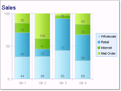 Vertical Stacked Bar 100 Chart