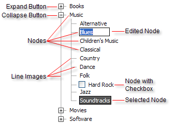RadTreeView Structure