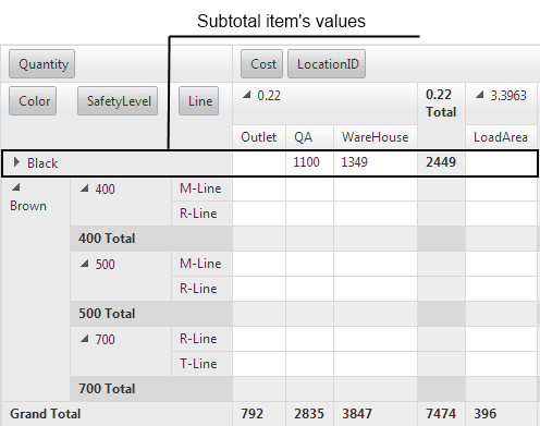 RowTableLayout="Tabular" – Collapsed group