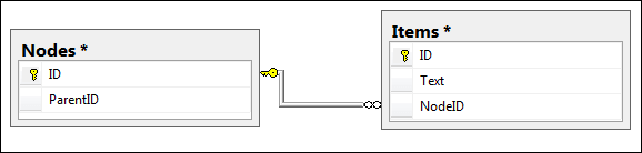 radorgchart-group-enabled-binding