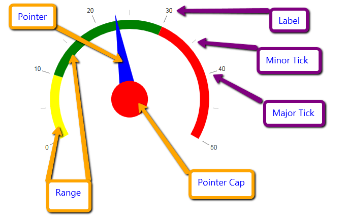 gauge-types-radial-structure