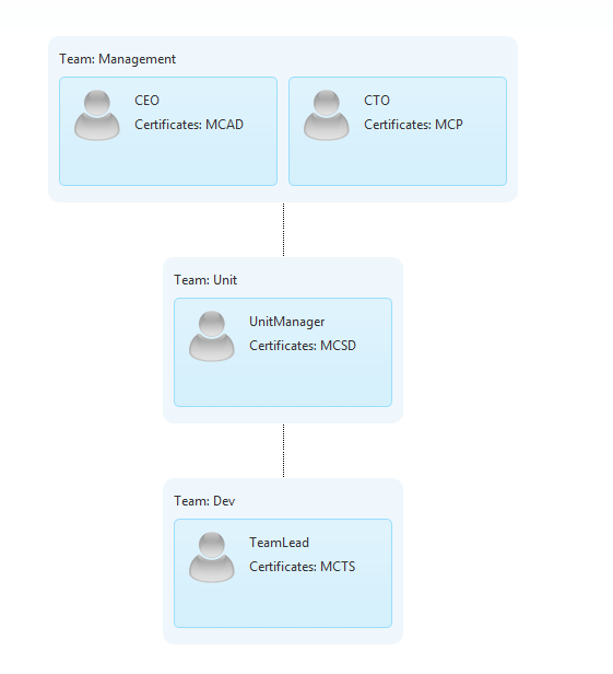 WebForms OrgChart Overview