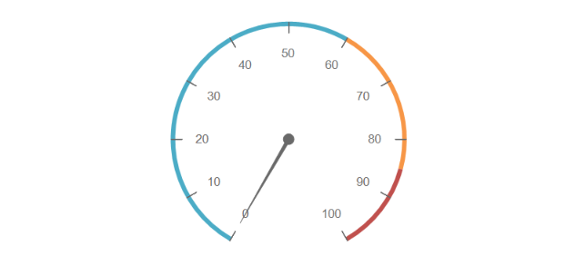 The default look of the Multi-Range Radial Gauge