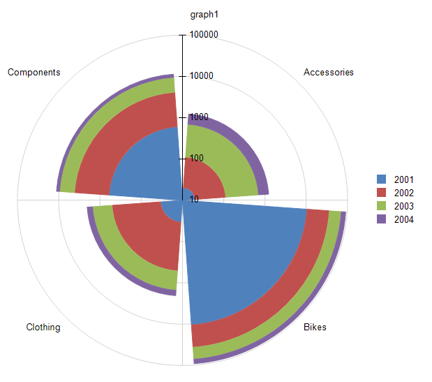 Preview of Graph Item with Rose Polar Chart