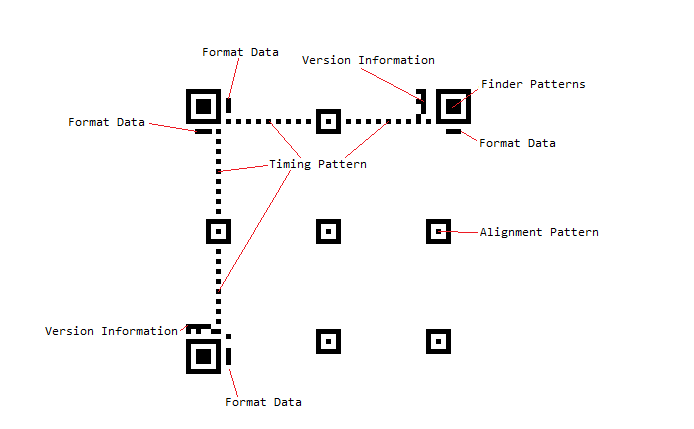 The Structure of Barcode QR Code