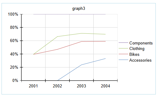 100% Stacked Line Chart Type 