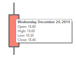 A Candlestick Marker for the OHLC Chart